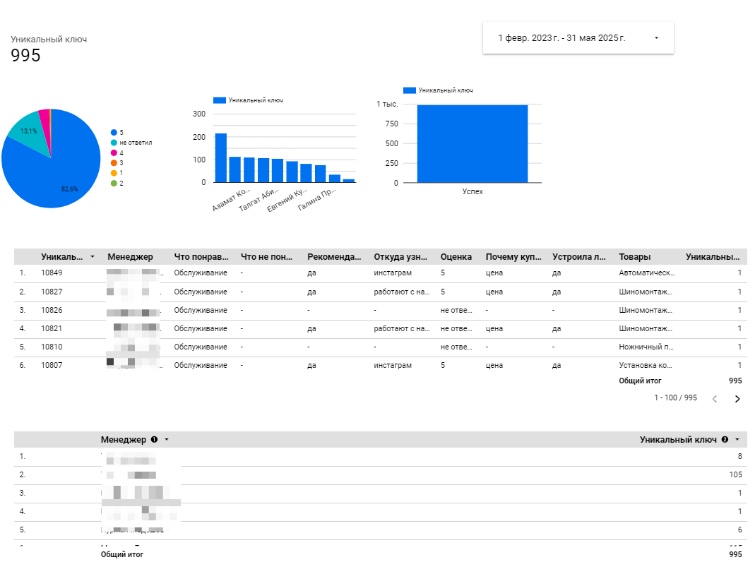 bi-менеджеры